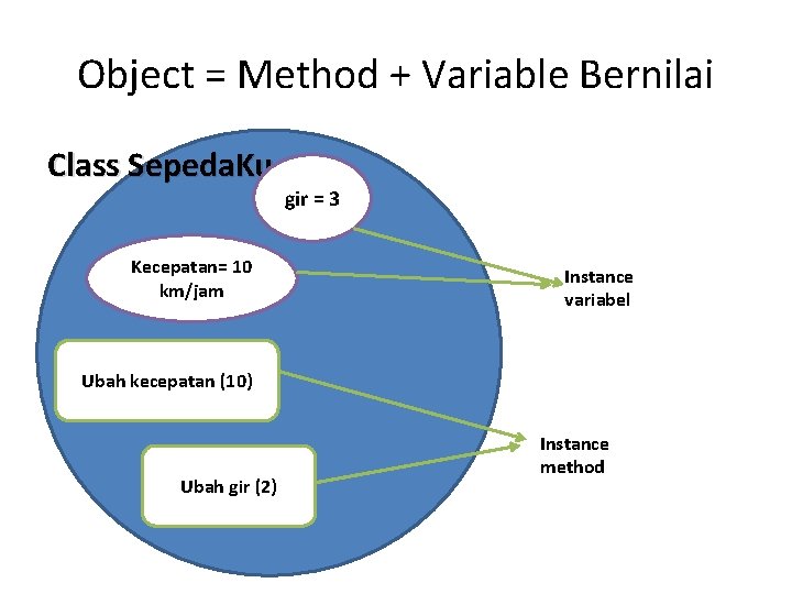 Object = Method + Variable Bernilai Class Sepeda. Ku Kecepatan= 10 km/jam gir =