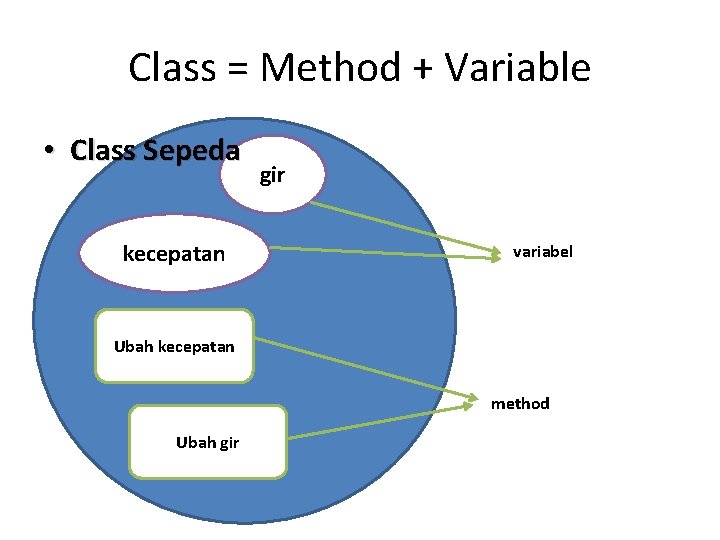 Class = Method + Variable • Class Sepeda kecepatan gir variabel Ubah kecepatan method