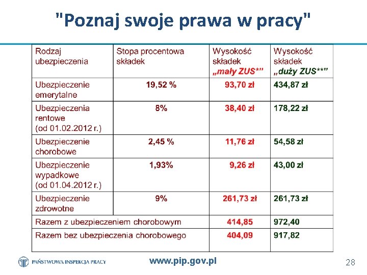 "Poznaj swoje prawa w pracy" www. pip. gov. pl 28 