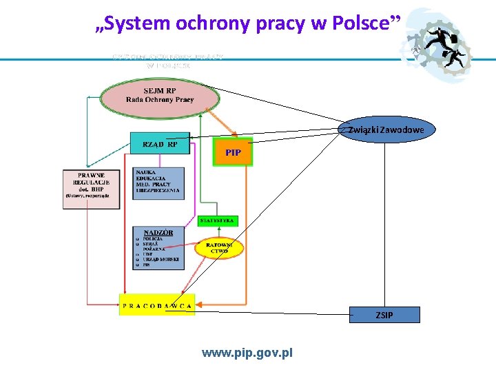 „System ochrony pracy w Polsce” Związki Zawodowe ZSIP www. pip. gov. pl 