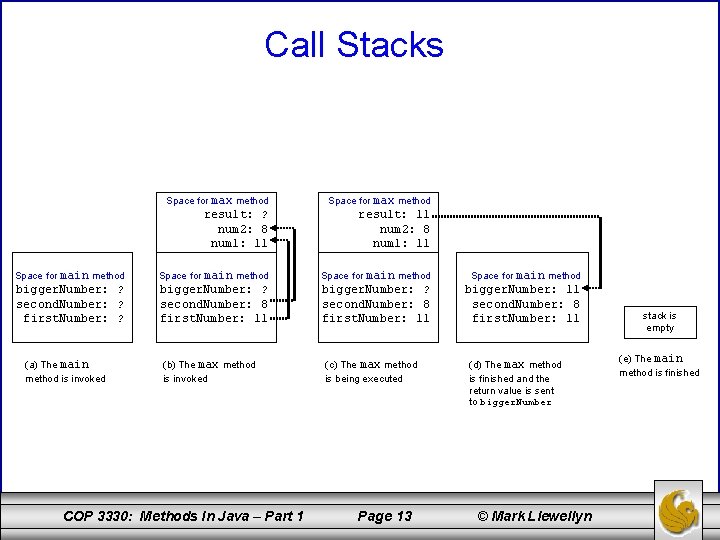 Call Stacks Space for max method result: ? num 2: 8 num 1: 11