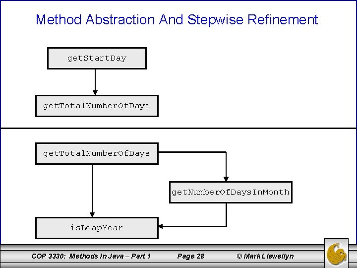 Method Abstraction And Stepwise Refinement get. Start. Day get. Total. Number. Of. Days get.