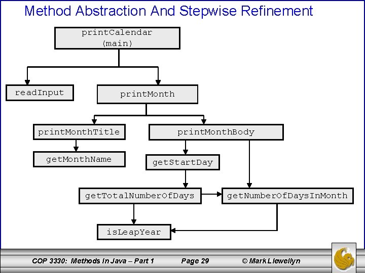 Method Abstraction And Stepwise Refinement print. Calendar (main) read. Input print. Month. Title get.