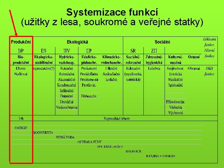 Systemizace funkcí (užitky z lesa, soukromé a veřejné statky) 