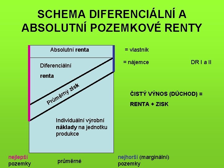 SCHEMA DIFERENCIÁLNÍ A ABSOLUTNÍ POZEMKOVÉ RENTY Absolutní renta = vlastník = nájemce Diferenciální DR