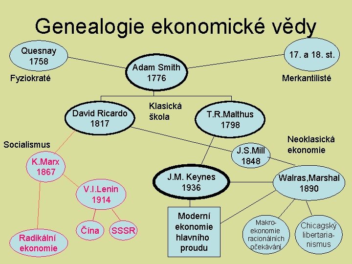 Genealogie ekonomické vědy Quesnay 1758 17. a 18. st. Adam Smith 1776 Fyziokraté David