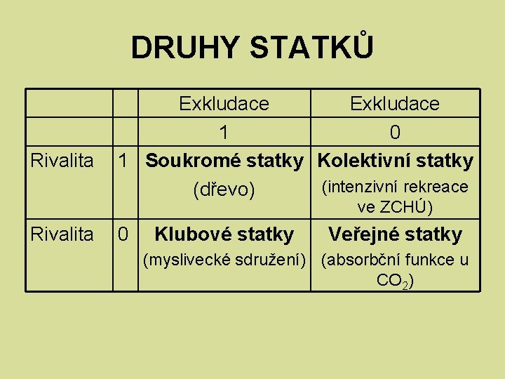 DRUHY STATKŮ Rivalita Exkludace 1 0 1 Soukromé statky Kolektivní statky (intenzivní rekreace (dřevo)