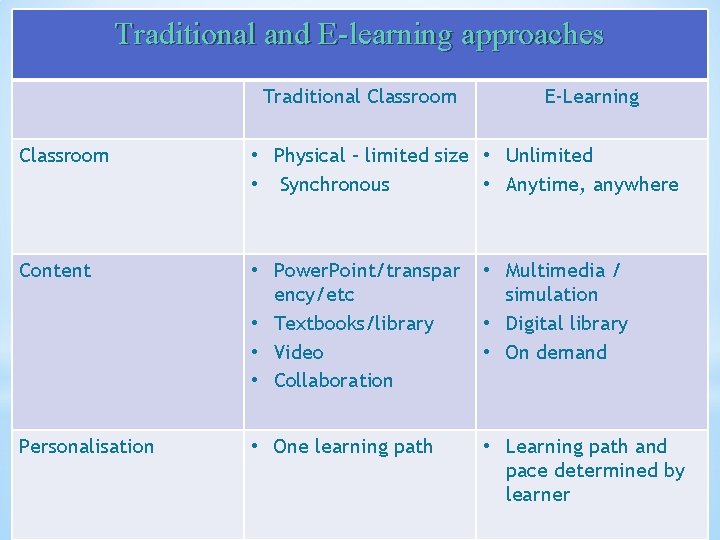 Traditional and E-learning approaches Traditional Classroom E-Learning Classroom • Physical – limited size •
