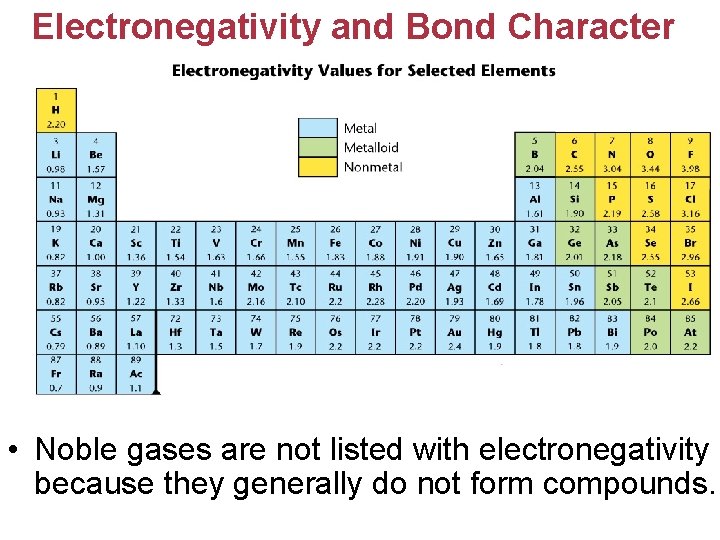 Electronegativity and Bond Character • Noble gases are not listed with electronegativity because they