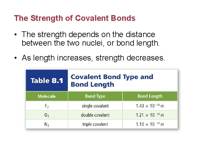 The Strength of Covalent Bonds • The strength depends on the distance between the