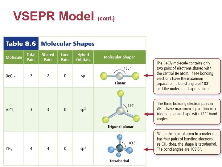 VSEPR Model (cont. ) 