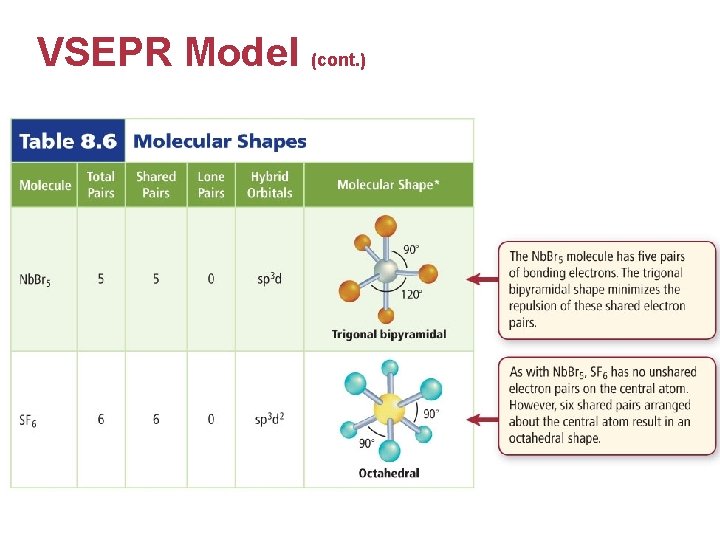 VSEPR Model (cont. ) 