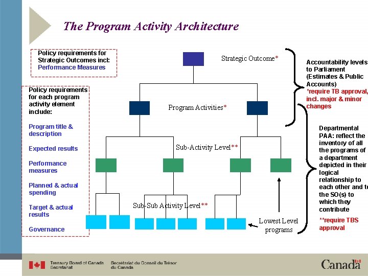 The Program Activity Architecture Policy requirements for Strategic Outcomes incl: Performance Measures Policy requirements