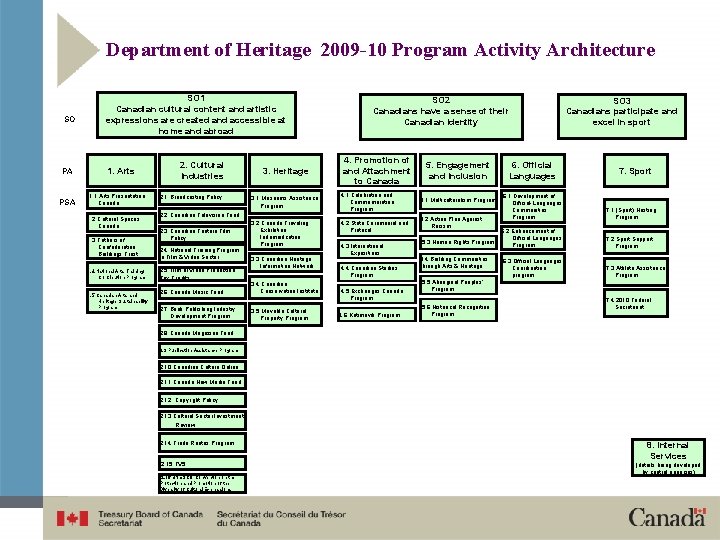 Department of Heritage 2009 -10 Program Activity Architecture SO PA PSA SO 1 Canadian
