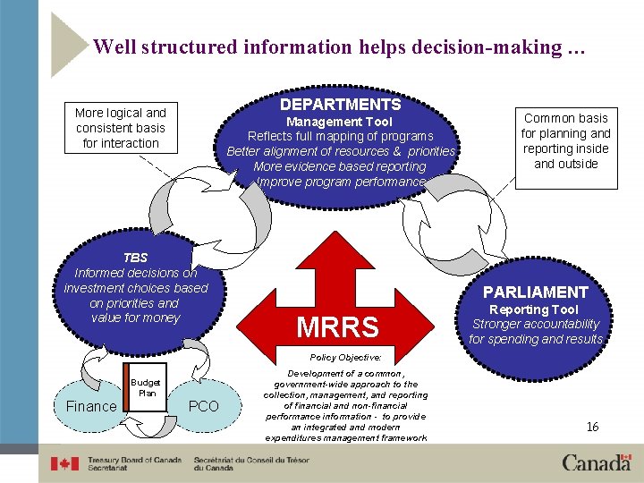 Well structured information helps decision-making … DEPARTMENTS More logical and consistent basis for interaction