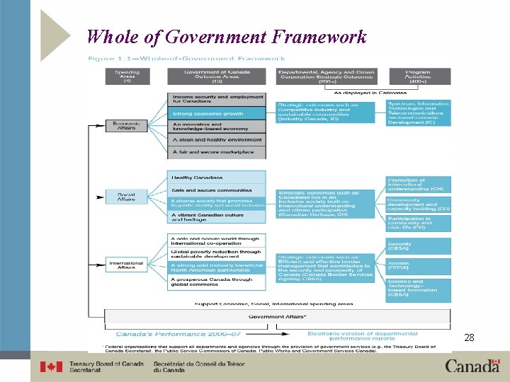 Whole of Government Framework 28 