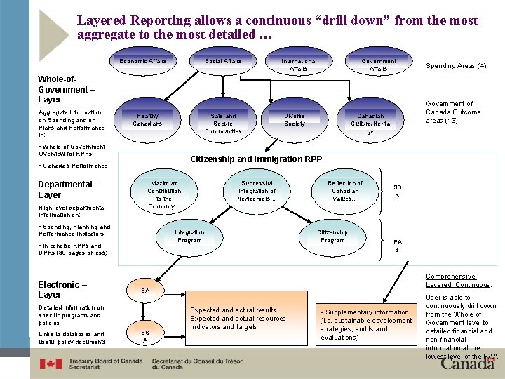 Layered Reporting allows a continuous “drill down” from the most aggregate to the most