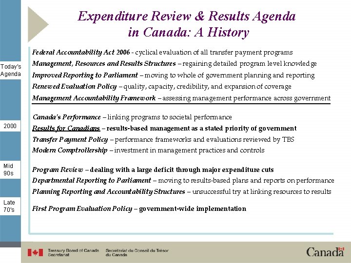 Expenditure Review & Results Agenda in Canada: A History Federal Accountability Act 2006 -