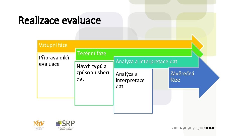 Realizace evaluace Vstupní fáze Příprava dílčí evaluace Terénní fáze Analýza a interpretace dat Návrh