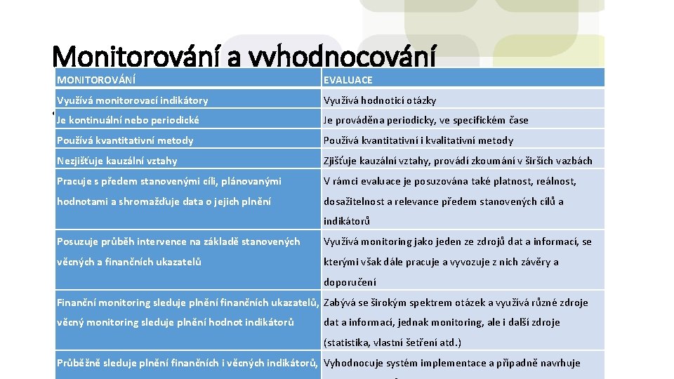 Monitorování a vyhodnocování MONITOROVÁNÍ EVALUACE Využívá monitorovací indikátory Využívá hodnoticí otázky • Je kontinuální