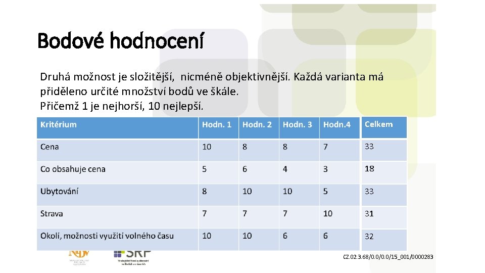 Bodové hodnocení Druhá možnost je složitější, nicméně objektivnější. Každá varianta má přiděleno určité množství