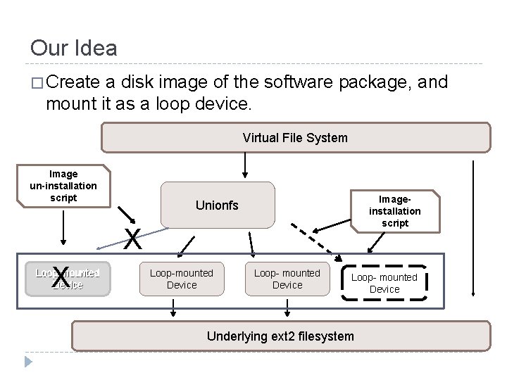 Our Idea � Create a disk image of the software package, and mount it Our Idea � Create a disk image of the software package, and mount it