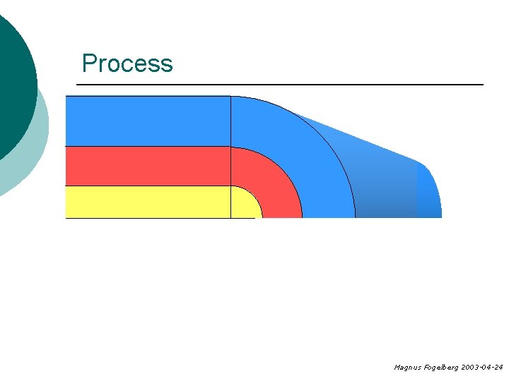 Process Magnus Fogelberg 2003 -04 -24 