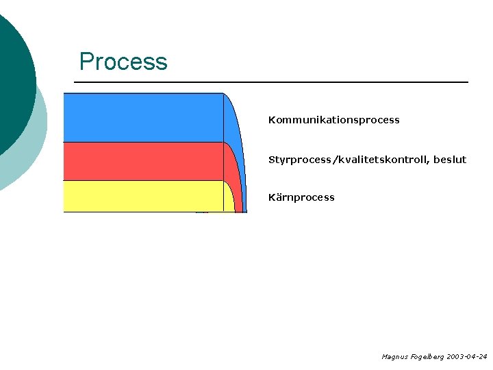 Process Kommunikationsprocess Styrprocess/kvalitetskontroll, beslut Kärnprocess Magnus Fogelberg 2003 -04 -24 
