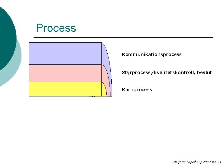 Process Kommunikationsprocess Styrprocess/kvalitetskontroll, beslut Kärnprocess Magnus Fogelberg 2003 -04 -24 