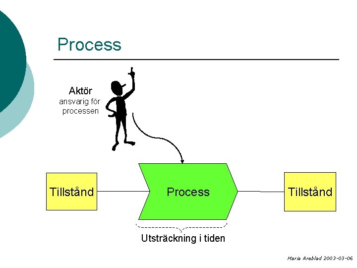 Process Aktör ansvarig för processen Tillstånd Process Tillstånd Utsträckning i tiden Maria Areblad 2003