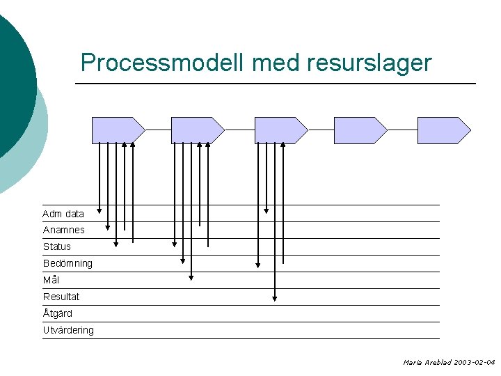 Processmodell med resurslager Adm data Anamnes Status Bedömning Mål Resultat Åtgärd Utvärdering Maria Areblad