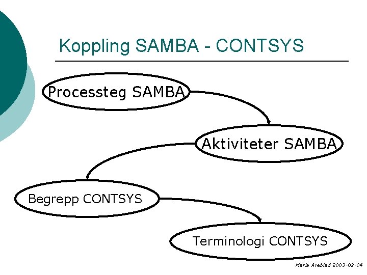 Koppling SAMBA - CONTSYS Processteg SAMBA Aktiviteter SAMBA Begrepp CONTSYS Terminologi CONTSYS Maria Areblad