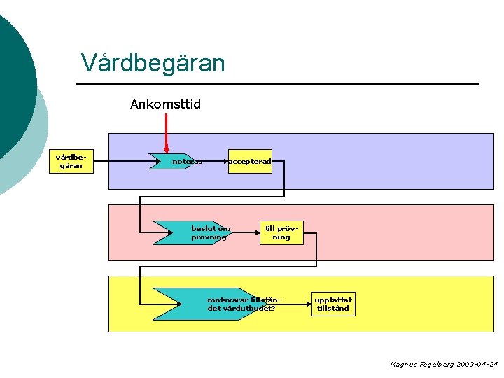 Vårdbegäran Ankomsttid vårdbegäran noteras accepterad beslut om prövning till prövning motsvarar tillståndet vårdutbudet? uppfattat