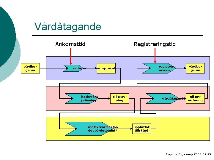 Vårdåtagande Ankomsttid vårdbegäran noteras Registreringstid registrera ärende accepterad beslut om prövning till prövning motsvarar