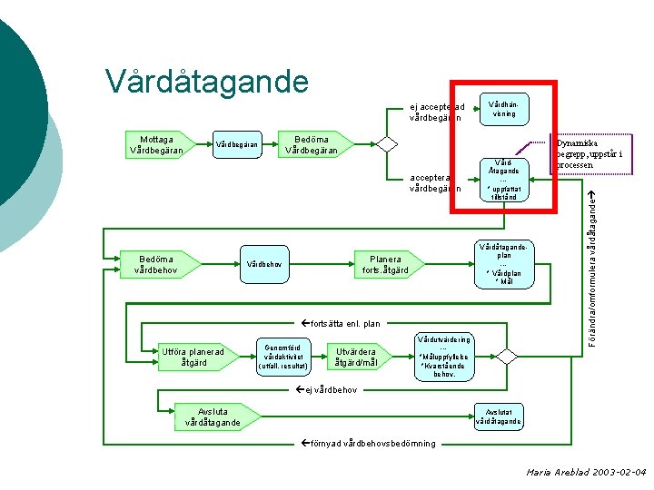 Vårdåtagande Mottaga Vårdbegäran Bedöma Vårdbegäran accepterad vårdbegäran Bedöma vårdbehov Vårdhänvisning VårdÅtagande --* uppfattat tillstånd