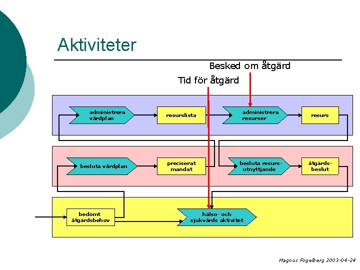 Aktiviteter Besked om åtgärd Tid för åtgärd administrera vårdplan besluta vårdplan bedömt åtgärdsbehov resurslista