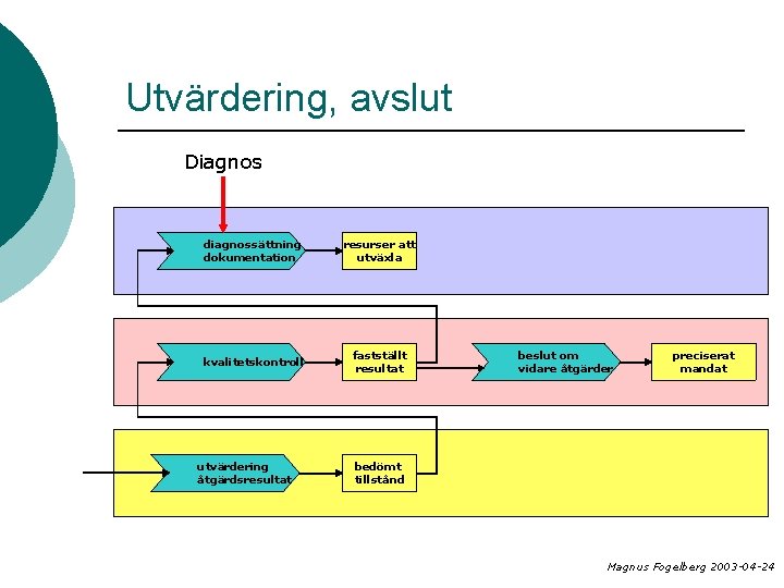 Utvärdering, avslut Diagnos diagnossättning dokumentation resurser att utväxla kvalitetskontroll fastställt resultat utvärdering åtgärdsresultat beslut