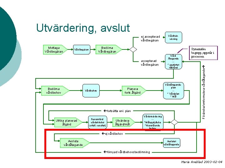 Utvärdering, avslut Mottaga Vårdbegäran Bedöma Vårdbegäran accepterad vårdbegäran Bedöma vårdbehov Vårdhänvisning VårdÅtagande --* uppfattat