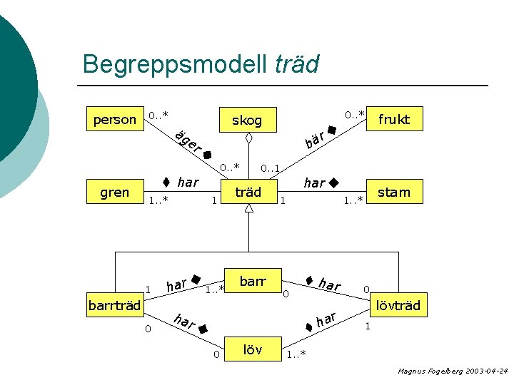 Begreppsmodell träd person 0. . * äg er r bä u 0. . *