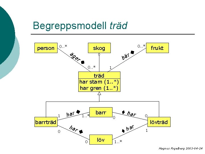 Begreppsmodell träd person 0. . * skog äg er r bä u 0. .