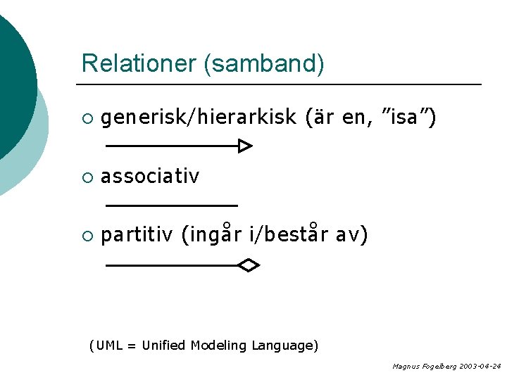 Relationer (samband) ¡ generisk/hierarkisk (är en, ”isa”) ¡ associativ ¡ partitiv (ingår i/består av)