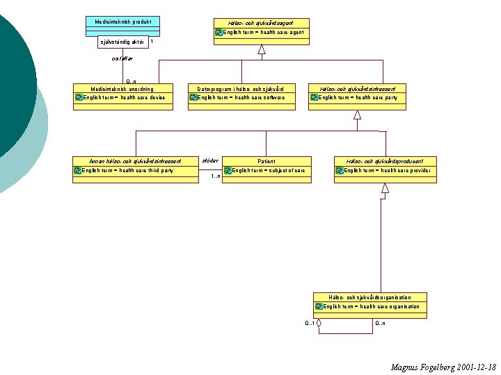 Medicinteknisk produkt Hälso- och sjukvårdsagent English term = health care agent självständig aktör 1