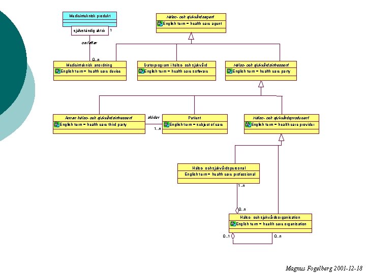Medicinteknisk produkt Hälso- och sjukvårdsagent English term = health care agent självständig aktör 1