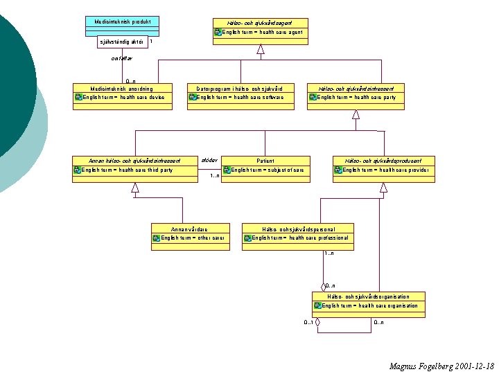 Medicinteknisk produkt Hälso- och sjukvårdsagent English term = health care agent självständig aktör 1