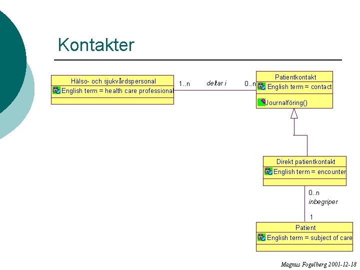 Kontakter Hälso- och sjukvårdspersonal 1. . n English term = health care professional deltar