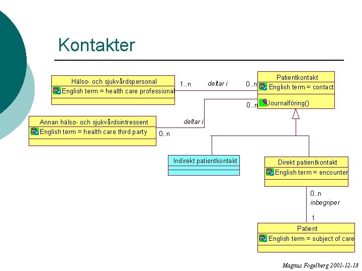 Kontakter Hälso- och sjukvårdspersonal 1. . n English term = health care professional Annan