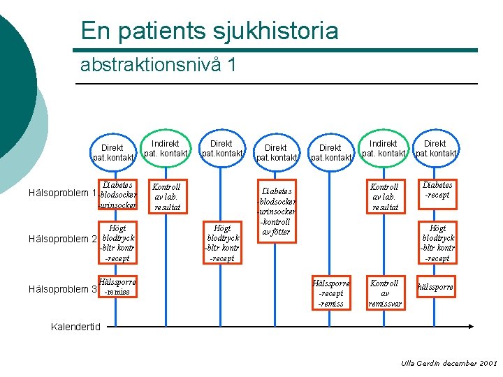 En patients sjukhistoria abstraktionsnivå 1 Direkt pat. kontakt Diabetes Hälsoproblem 1 -blodsocker -urinsocker Högt