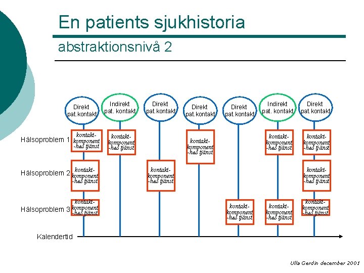 En patients sjukhistoria abstraktionsnivå 2 Direkt pat. kontakt Indirekt pat. kontakt- kontaktkomponent -h&s tjänst