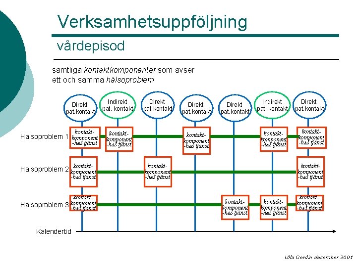 Verksamhetsuppföljning vårdepisod samtliga kontaktkomponenter som avser ett och samma hälsoproblem Direkt pat. kontakt Indirekt