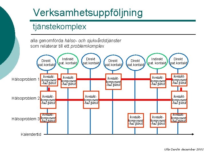 Verksamhetsuppföljning tjänstekomplex alla genomförda hälso- och sjukvårdstjänster som relaterar till ett problemkomplex Direkt pat.